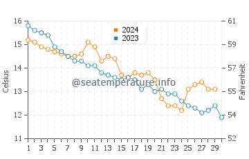 Temperatura del agua en Winchelsea Beach en noviembre