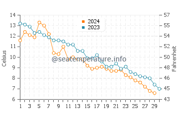 Wind Point water temp chart in November