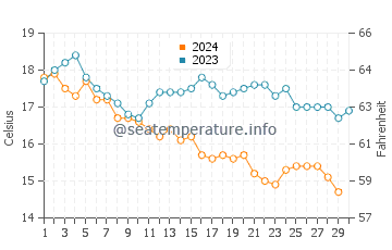 Wassertemperatur Windansea Beach im November