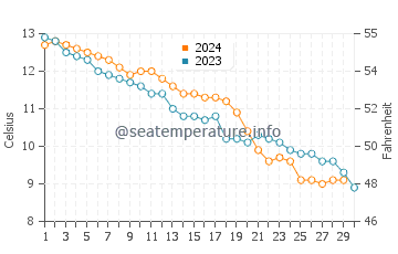 Temperature dell'acqua a Winterton-on-Sea a novembre