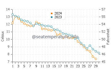 Winthrop Harbor water temp chart in November