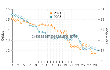 Temperature dell'acqua a Wissant a novembre