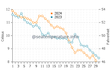 Temperature dell'acqua a Withernsea a novembre