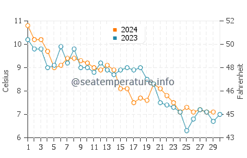 Temperature dell'acqua a Wladyslawowo a novembre