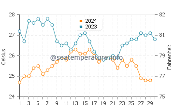 Wolf Island water temp chart in November