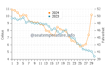 Wassertemperatur Wolgast im November
