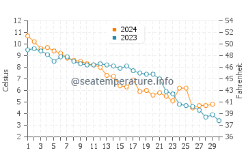 Wolin water temp chart in November