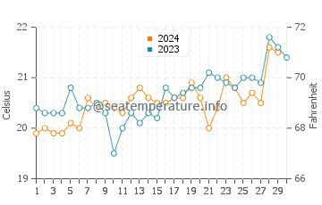 Wollongong water temp chart in November