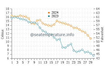 Wonsan water temp chart in November