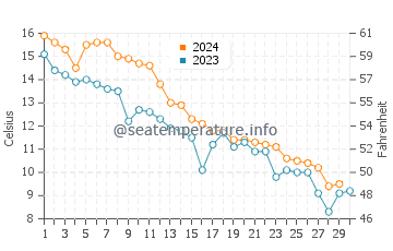 Temperatura da água em Woodbridge em novembro
