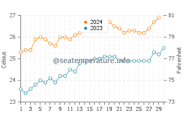 Temperature dell'acqua a Woodgate Beach a novembre