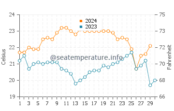 Woolgoolga water temp chart in November
