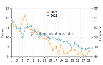 Woolwich water temp chart in November