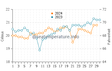 Woonona water temp chart in November