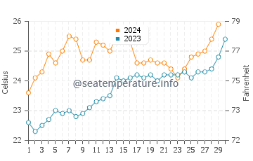 Températures de l'eau à Woorim en novembre