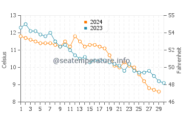Temperature dell'acqua a Workington a novembre