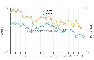 Températures de l'eau à Wotje en novembre