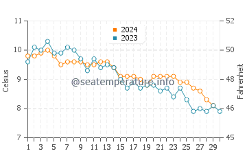 Wreck Beach water temp chart in November