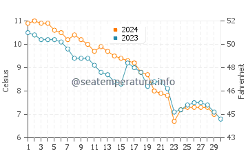 Wassertemperatur Wustrow im November