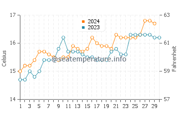 Wye River water temp chart in November
