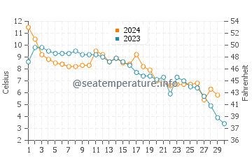 Wassertemperatur Wyk auf Föhr im November