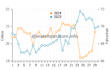 Temperature dell'acqua a Xangri-La a novembre
