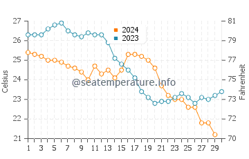 Wassertemperatur Xiachuan im November