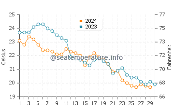 Xiahu water temp chart in November
