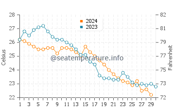 Xiaomo water temp chart in November