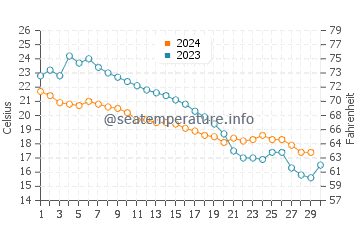 Wassertemperatur Xidian im November