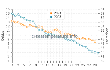 Xingcheng water temp chart in November