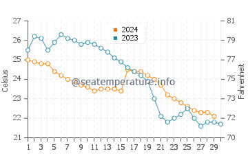 Wassertemperatur Xinhui im November
