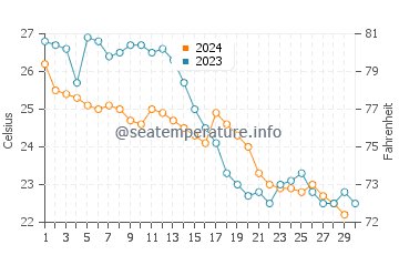 Wassertemperatur Xinwan im November