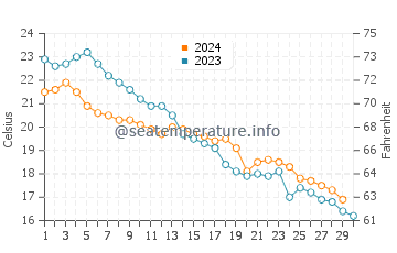Températures de l'eau à Xiushan en novembre