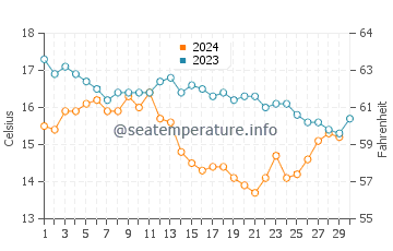 Xove water temp chart in November