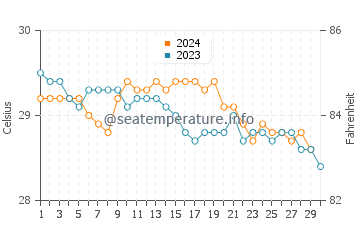 Temperature dell'acqua a Xpu Há a novembre