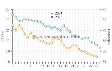 Temperature dell'acqua a Xylokastro a novembre
