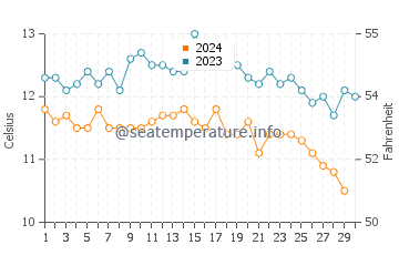 Temperature dell'acqua a Yachats a novembre