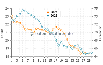 Wassertemperatur Yacheng im November