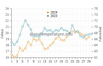 Temperature dell'acqua a Yacila a novembre