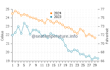 Temperatura vode u Yaizu u studenom