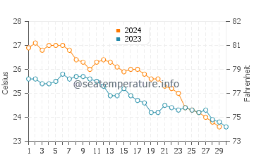 Yakushima water temp chart in November