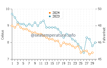 Temperature dell'acqua a Yakutat a novembre