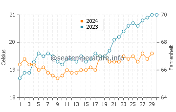 Yallingup water temp chart in November