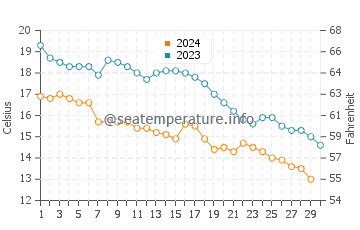 Yalova water temp chart in November