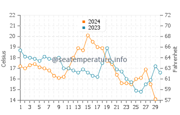 Yamada water temp chart in November