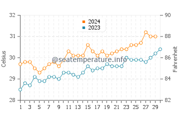 Yamdena water temp chart in November
