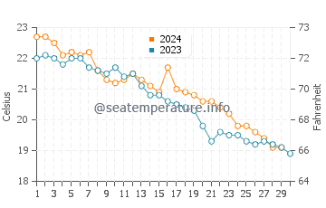 Wassertemperatur Yanai im November