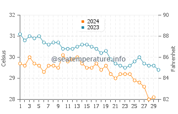 Yanbu water temp chart in November