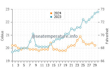 Yanchep water temp chart in November